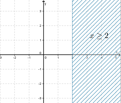 graphical solution of the inequality x ≥ 2