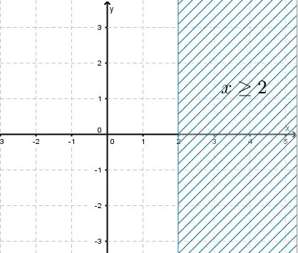 graphical solution of the inequality x ? 2