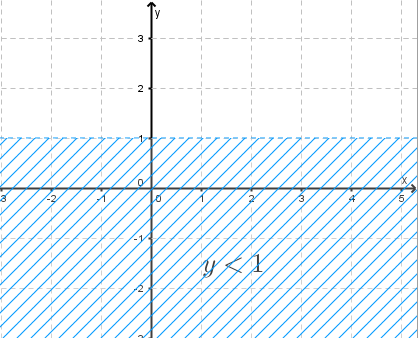 graphical solution of the inequality x < 1