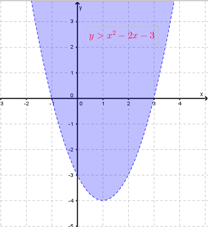 graphical solution of the inequality x < 1