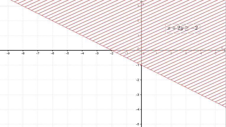 graphical solution of the inequality x < 1