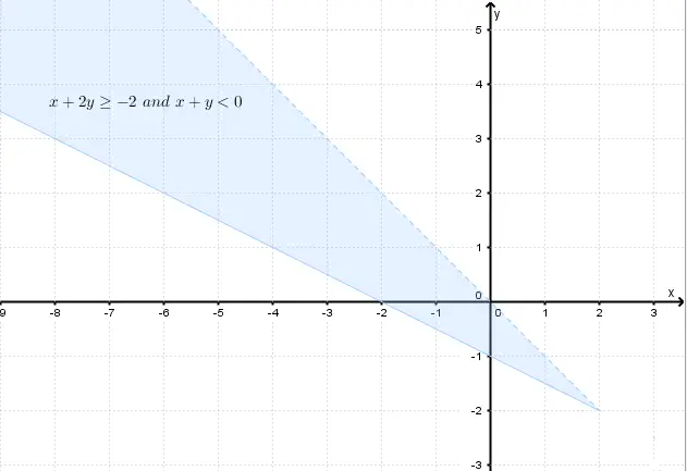 graphical solution of the inequality x < 1