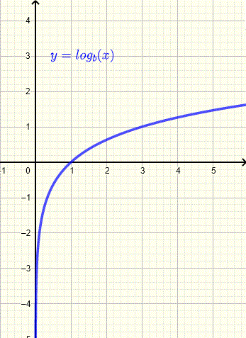 graph of logarithmic function for example 1