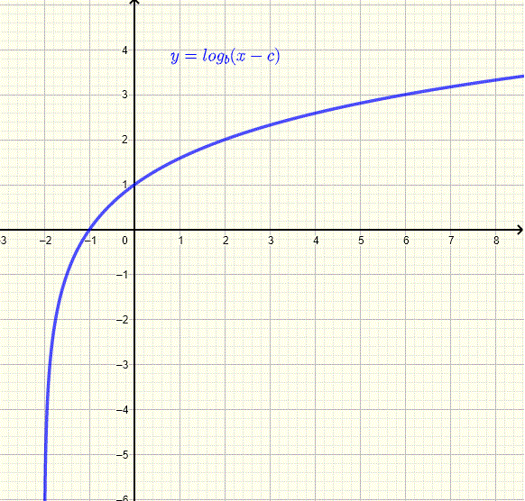graph of logarithmic function for example 2