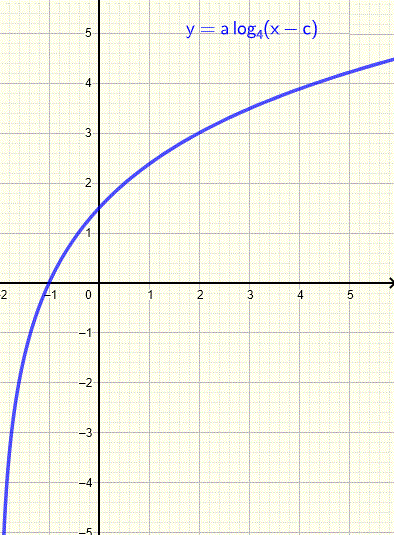graph of logarithmic function for example 3