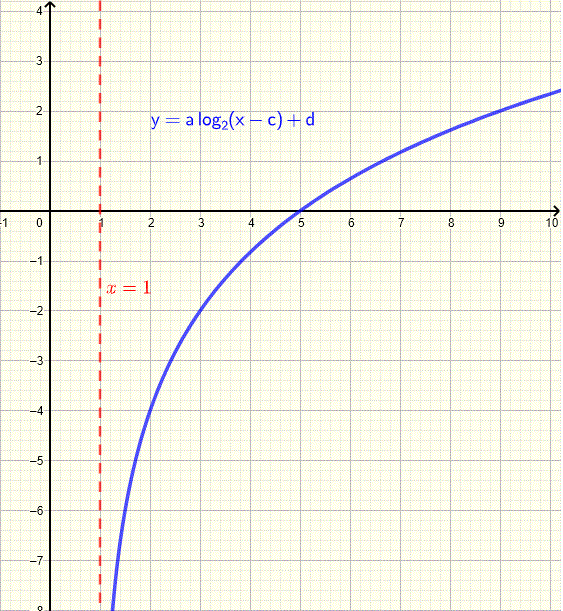 graph and asymptote of logarithmic function for example 4