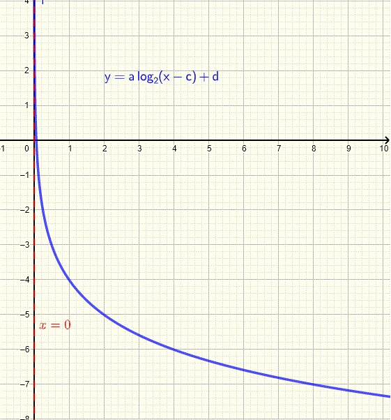 Find Logarithmic Function Given its Graph