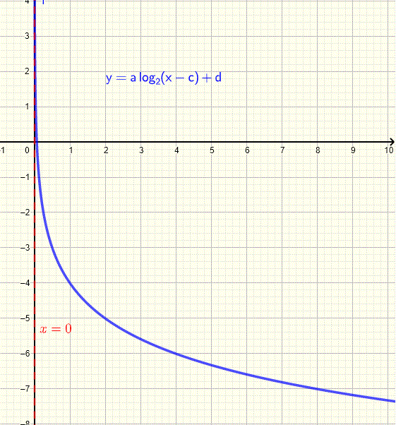 graph and asymptote of logarithmic function for example 5