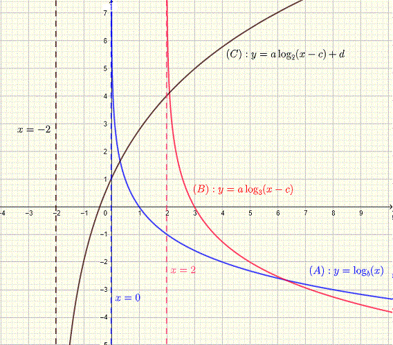 graphs of logarithmic functions for exercises