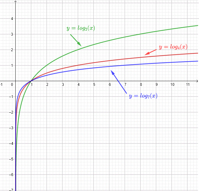 graphs of logarithm functions with base greater than 1