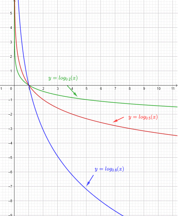 graphs of logarithm functions with base less than 1