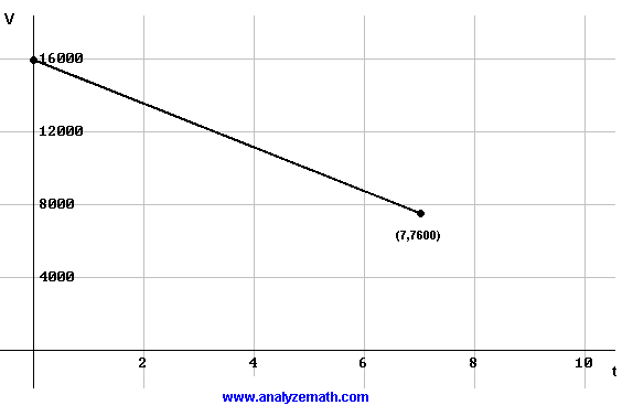 graph of for problem 5.