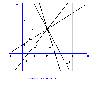 graph solution for problem 2