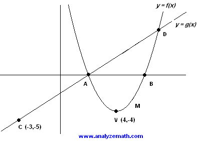 parabola and line.