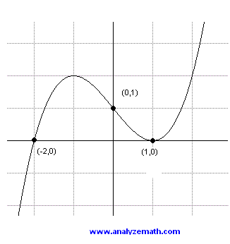 graph of polynomial, problem 1.