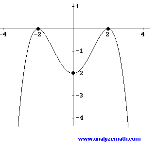 graph of polynomial, problem 2.