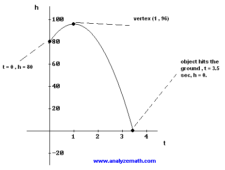 graphical solution parts a, b and c.