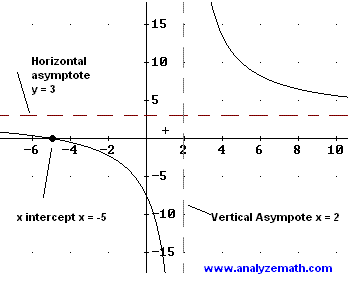 Graph of rational function, problem 1