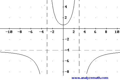 Graph of rational function, problem 2