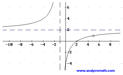 Graph of rational function, problem 3