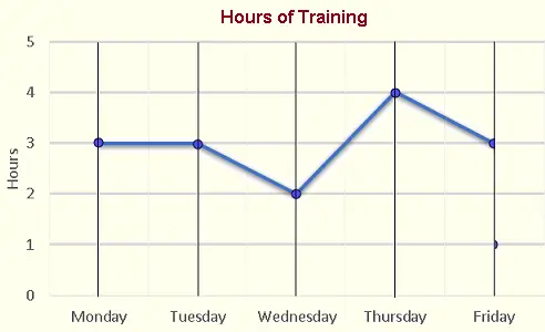 Line Plot Hours of Training