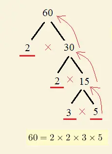 ejemplo de factorización principal