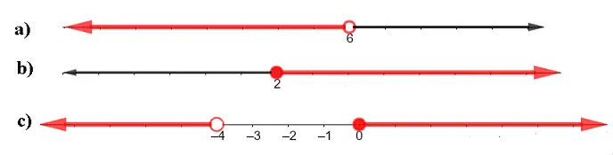 Inequalities on a Number Line