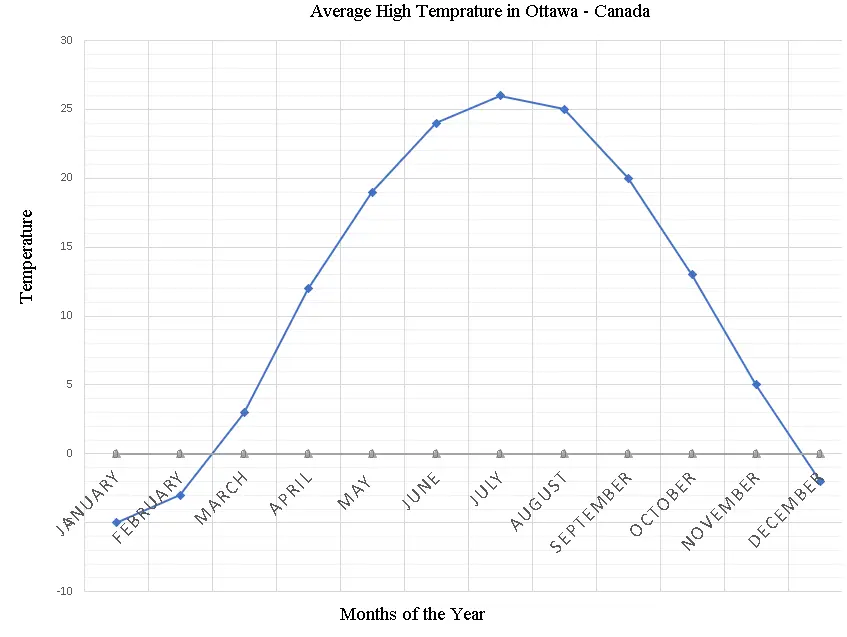 Average High Temperature in Ottawa
