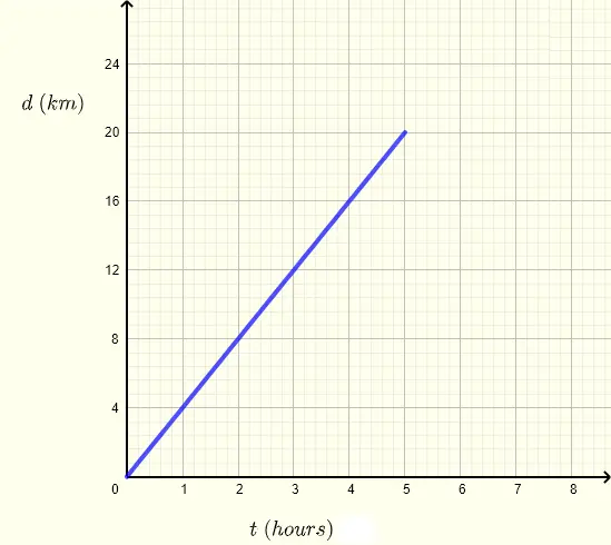 Distance Against Time Graph
