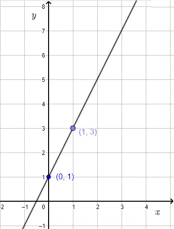 Graph of the Function y = 2x + 1