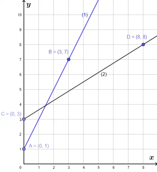 Graph of Linear Functions with Points