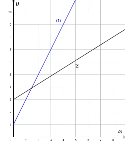 Graph of Linear Functions