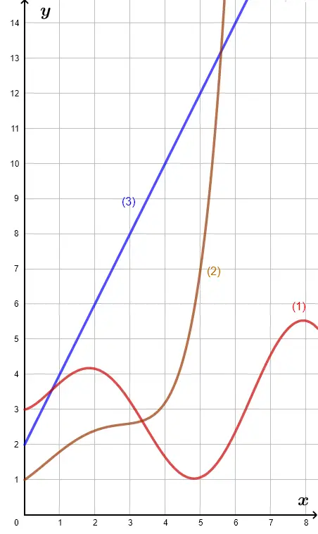 Graph of Functions