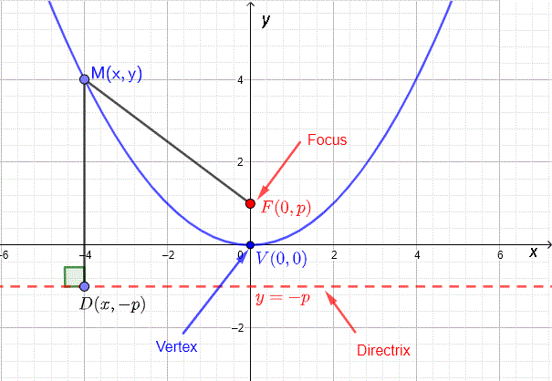 graph highlighting the definition of a parabola