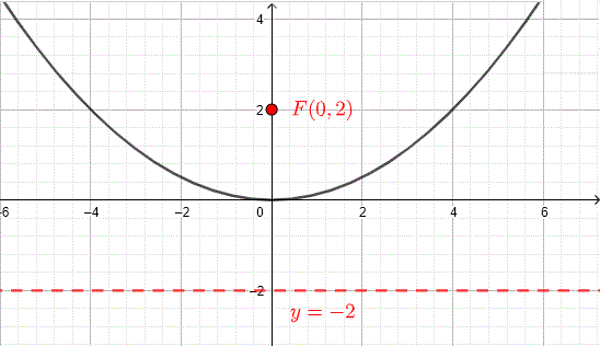 graphique de la parabole avec focus et directrice par exemple 1