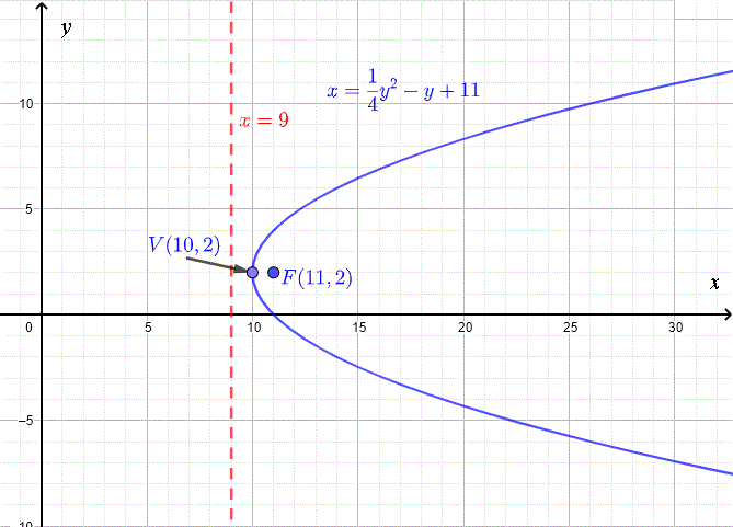 Graph der Parabel mit Scheitelpunkt, Fokus und Leitlinie zum Beispiel 3 