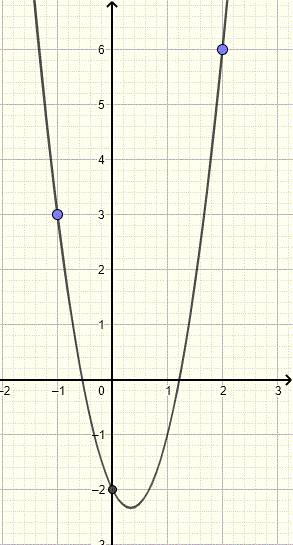 graph of parabola for example 3
