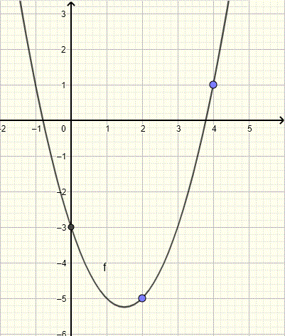 graph of parabolic for exercise 1