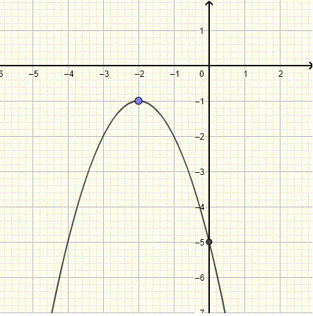 graph of parabolic for exercise 2