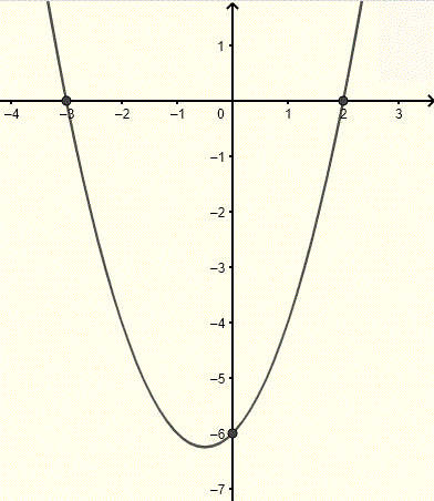 graph of parabolic for exercise 3