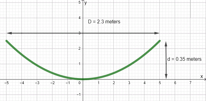 graph of parabolic reflector for example 4
