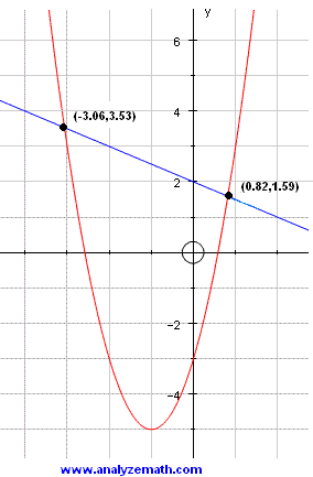 Points of intersection of a parabola and a line