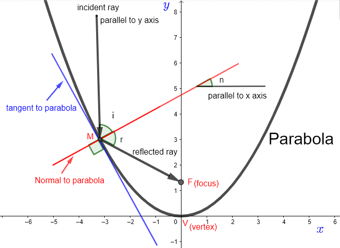 how parabolic dish work?