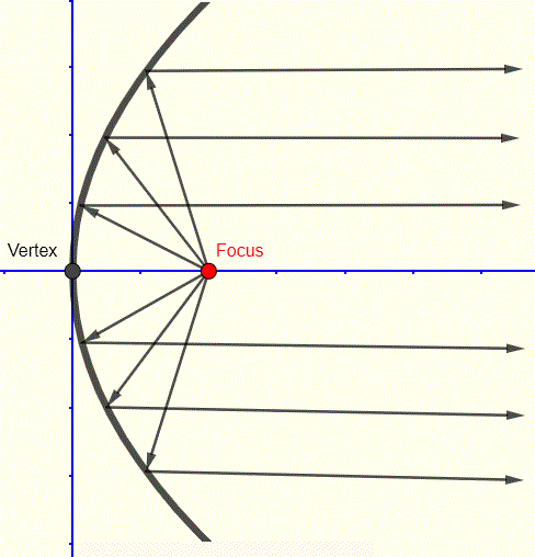 parabolic antenna in emmiting mode