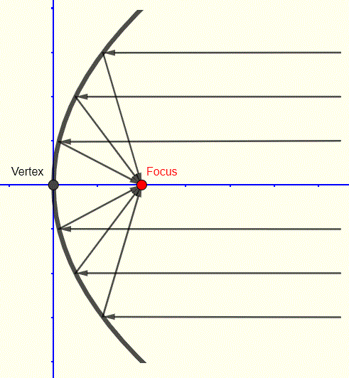 parabolic antenna in receiving mode