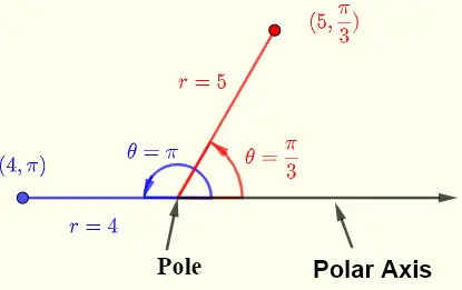 polar coordinates examples