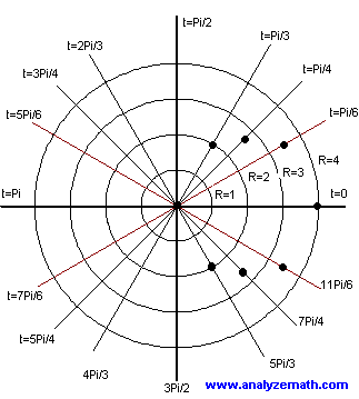 polar coordinates system with points plotted