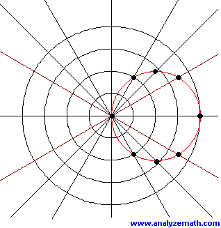 polar coordinates system with graph of polar equation