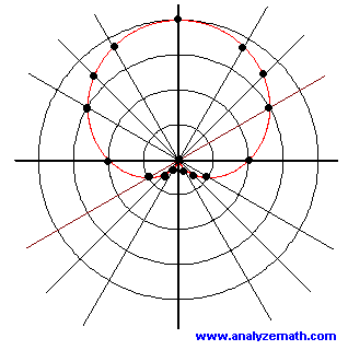 points and graph of the polar equation R = 2 + 2 sin t