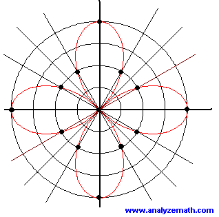 points and graph of the polar equation R = 4 cos 2t